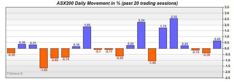 ASX200 Daily Movement in %
