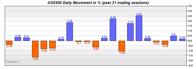 ASX200 Daily Movement in %
