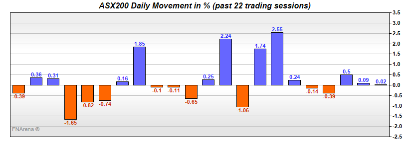 ASX200 Daily Movement in %