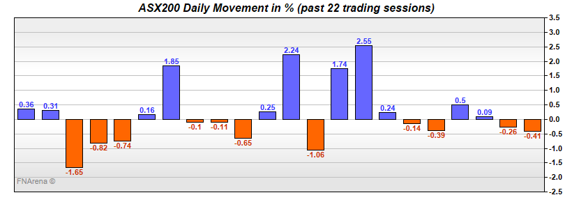 ASX200 Daily Movement in %