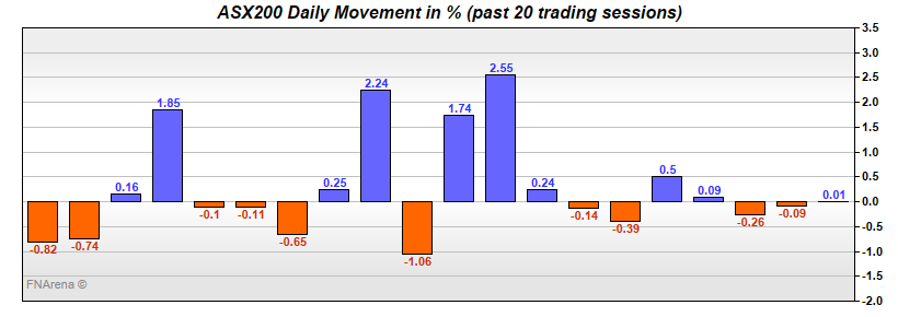 ASX200 Daily Movement in %