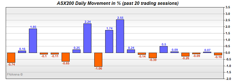 ASX200 Daily Movement in %