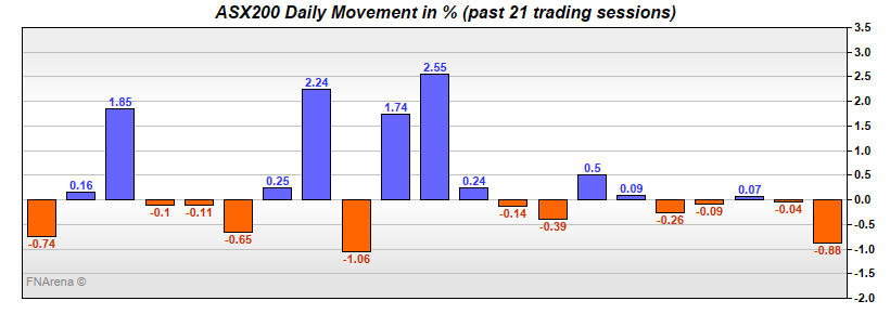 ASX200 Daily Movement in %
