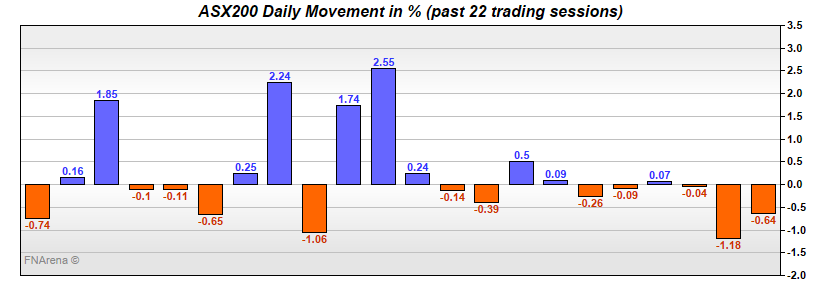 ASX200 Daily Movement in %