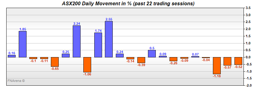ASX200 Daily Movement in %