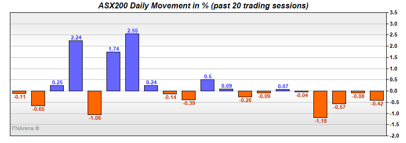 ASX200 Daily Movement in %