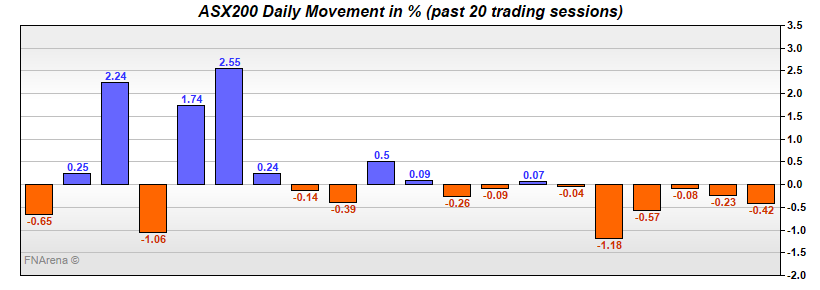 ASX200 Daily Movement in %