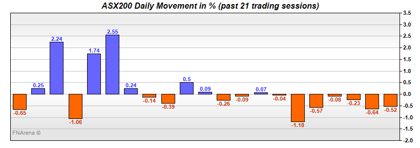 ASX200 Daily Movement in %