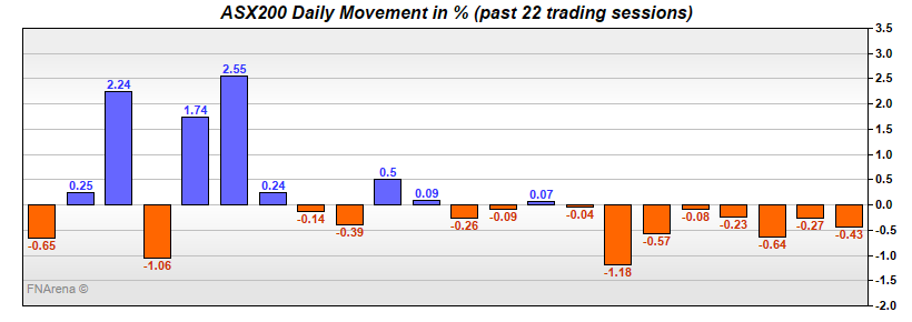 ASX200 Daily Movement in %