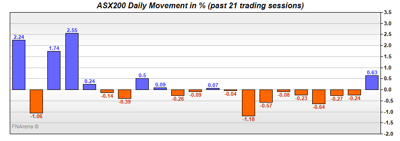 ASX200 Daily Movement in %