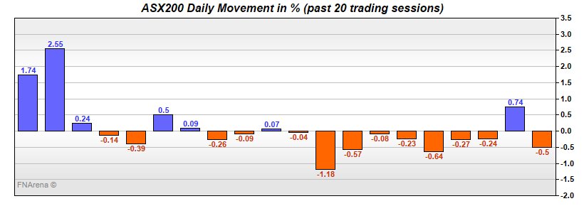 ASX200 Daily Movement in %