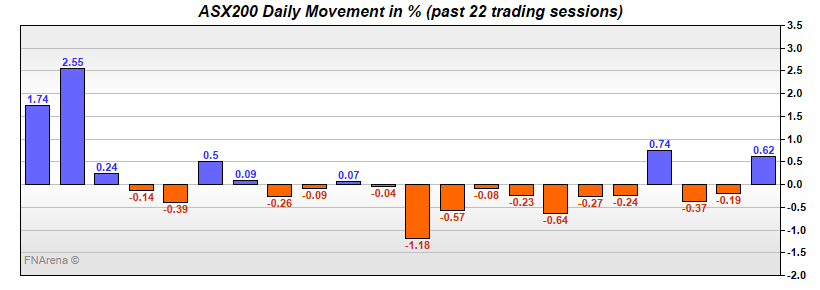 ASX200 Daily Movement in %