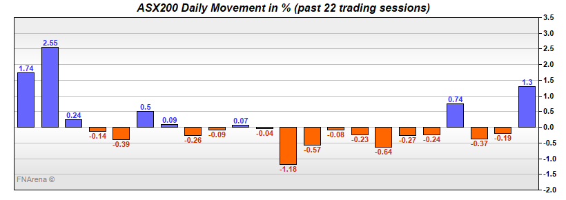 ASX200 Daily Movement in %