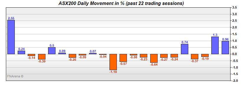 ASX200 Daily Movement in %