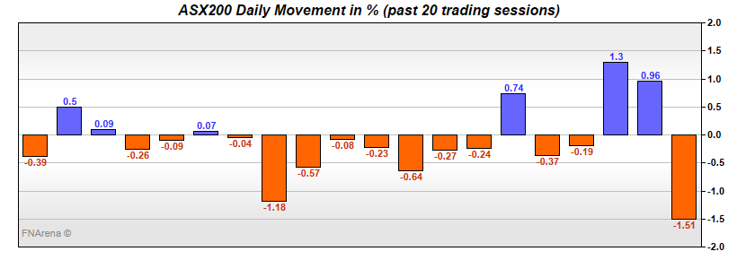 ASX200 Daily Movement in %