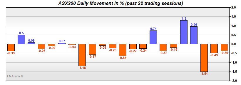 ASX200 Daily Movement in %