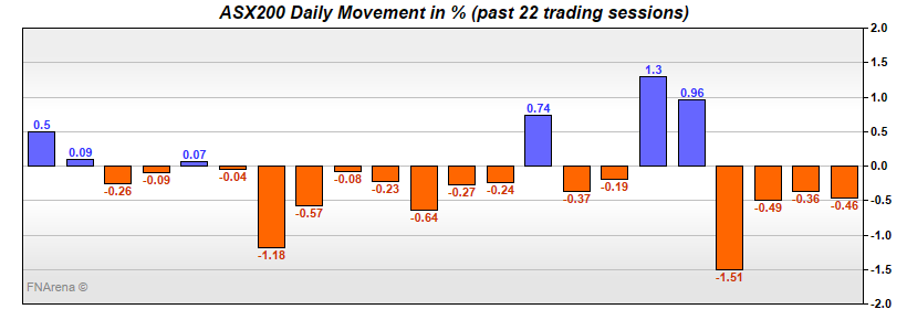 ASX200 Daily Movement in %