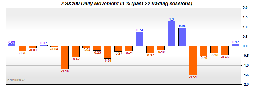 ASX200 Daily Movement in %