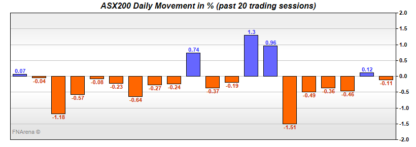 ASX200 Daily Movement in %