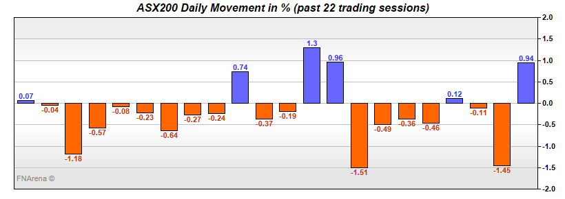 ASX200 Daily Movement in %