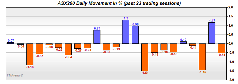 ASX200 Daily Movement in %