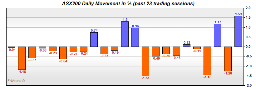 ASX200 Daily Movement in %