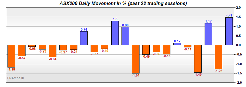 ASX200 Daily Movement in %