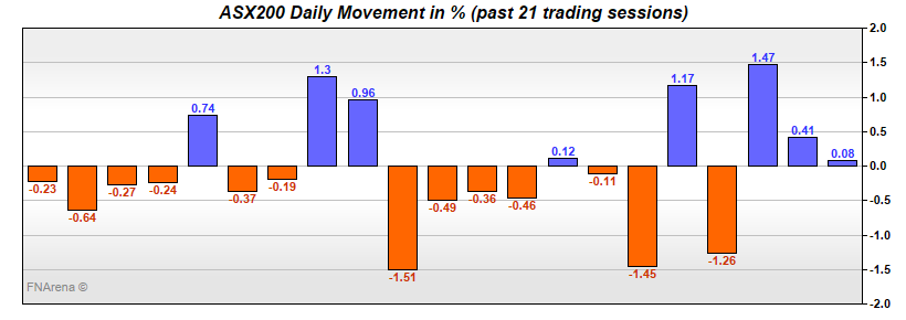 ASX200 Daily Movement in %
