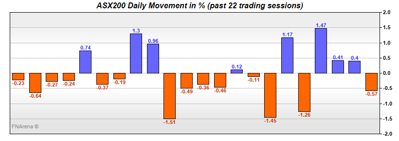 ASX200 Daily Movement in %