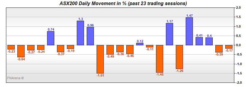 ASX200 Daily Movement in %