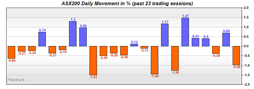 ASX200 Daily Movement in %