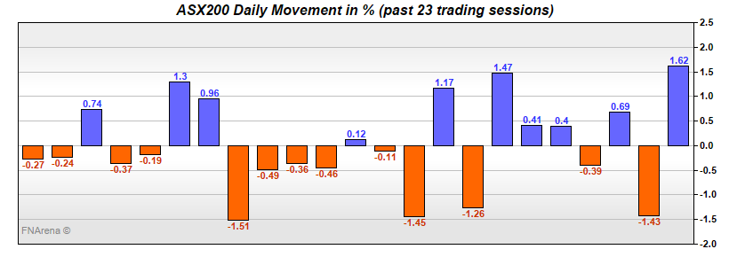 ASX200 Daily Movement in %