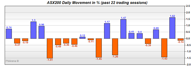 ASX200 Daily Movement in %