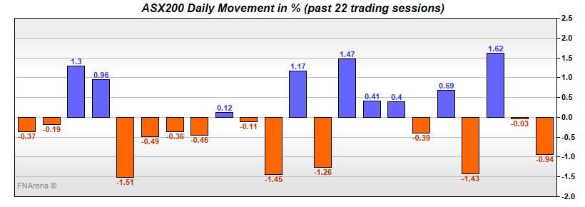ASX200 Daily Movement in %