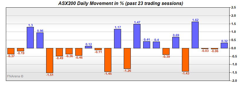 ASX200 Daily Movement in %