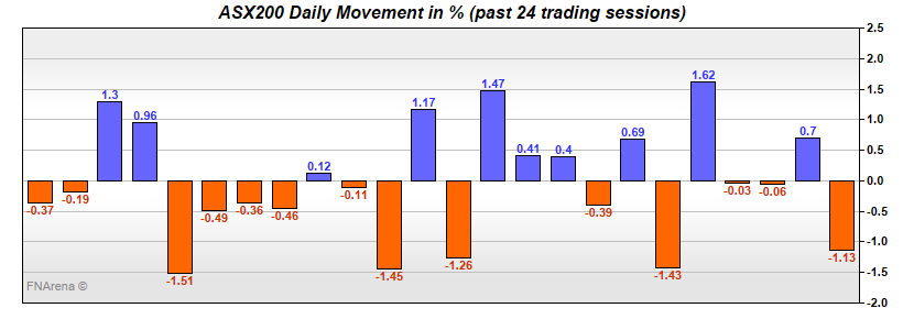 ASX200 Daily Movement in %