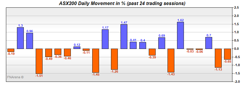 ASX200 Daily Movement in %