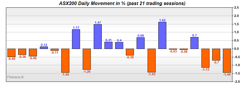 ASX200 Daily Movement in %