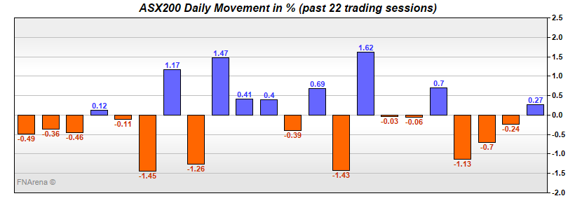 ASX200 Daily Movement in %