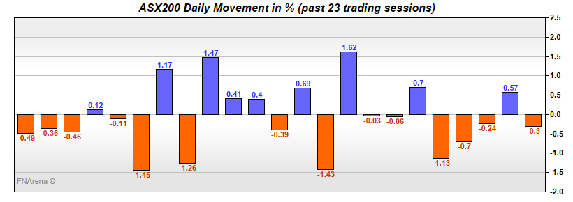 ASX200 Daily Movement in %