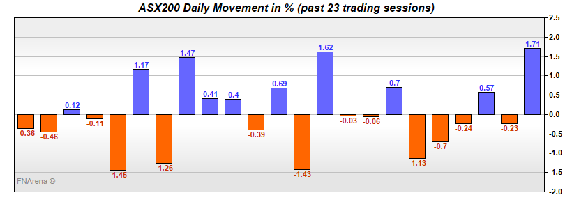 ASX200 Daily Movement in %