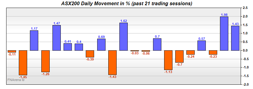ASX200 Daily Movement in %