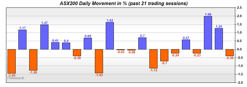 ASX200 Daily Movement in %