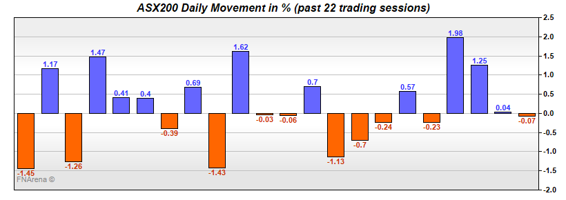 ASX200 Daily Movement in %