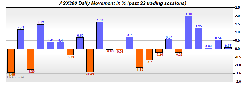 ASX200 Daily Movement in %