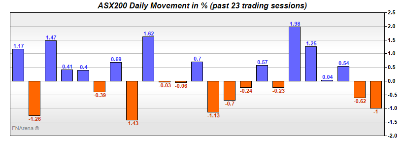 ASX200 Daily Movement in %