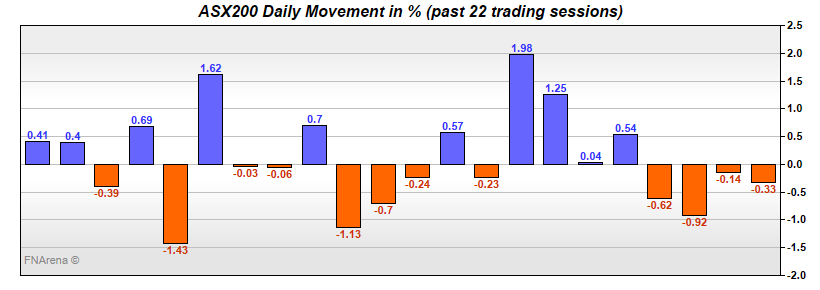 ASX200 Daily Movement in %