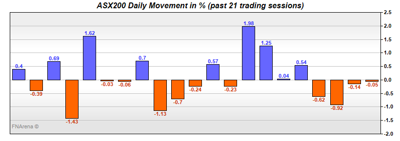 ASX200 Daily Movement in %