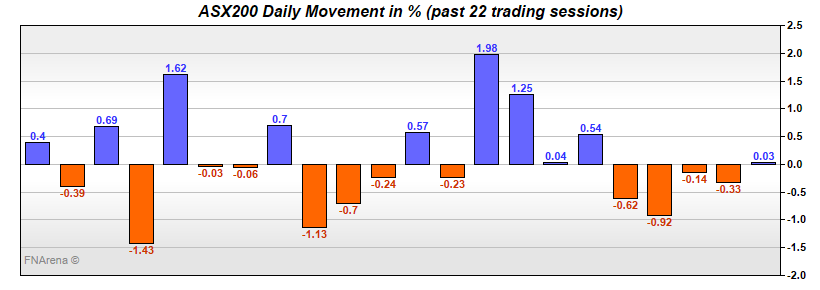 ASX200 Daily Movement in %