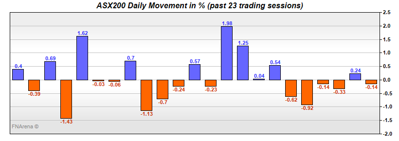 ASX200 Daily Movement in %